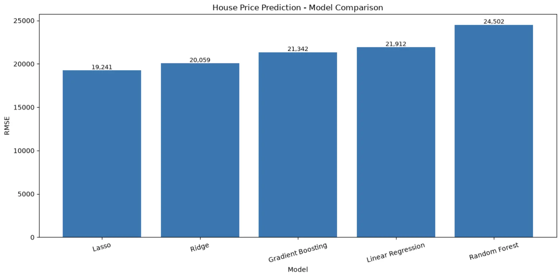 House Price Prediction model comparison chart showing RMSE across regression models