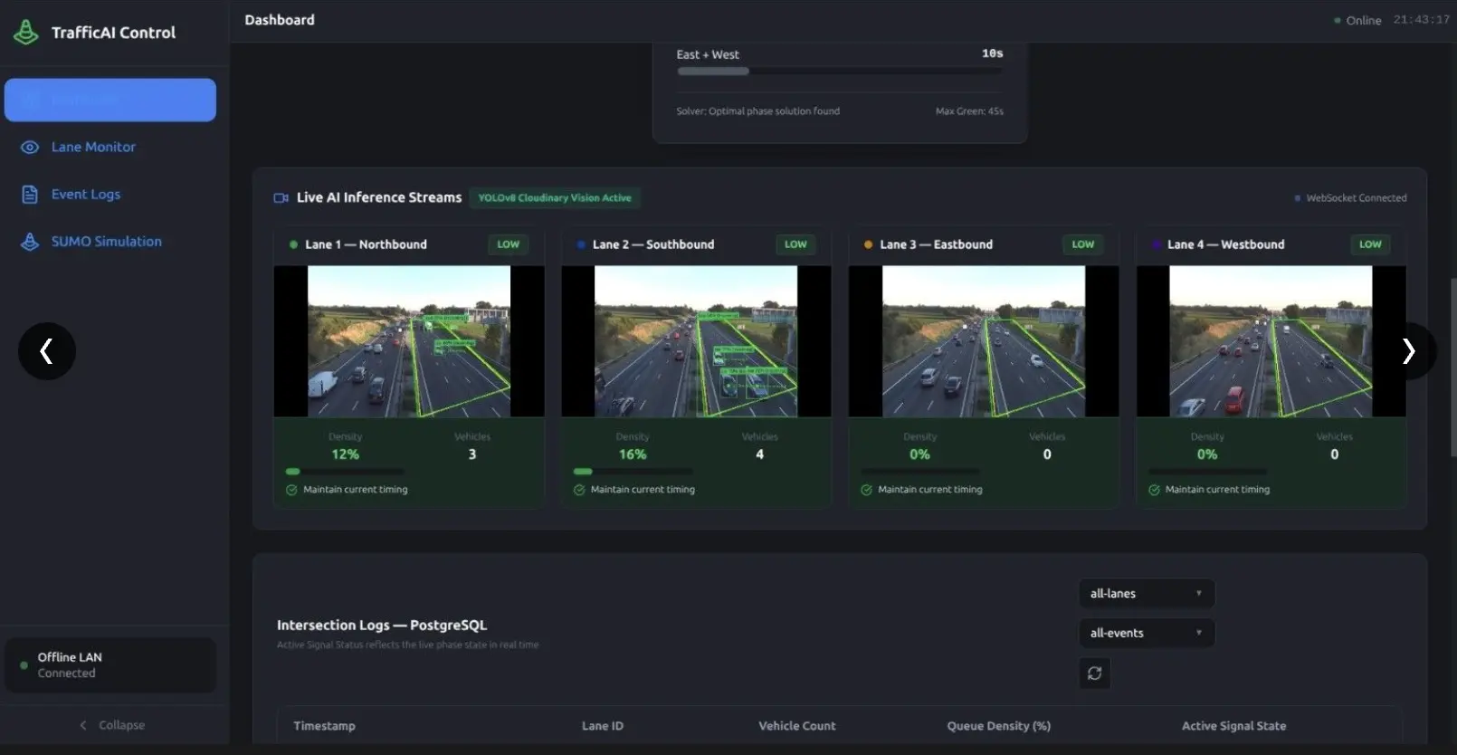 Intelligent Traffic Moderator dashboard showing AI-powered traffic monitoring and analysis